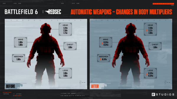 
                Battlefield Studios изменит стрельбу в Battlefield 6: оружие станет ближе к Battlefield 4
            
