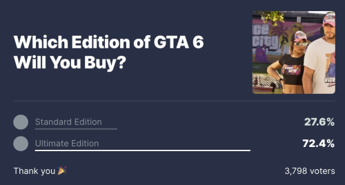 Опрос показал, что 72% американских игроков выберут Ultimate-издание GTA 6 за $100 вместо стандартного