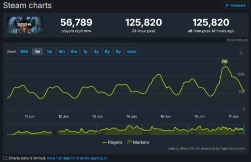 Спустя 10 лет после релиза Dead by Daylight побила рекорд по онлайну в Steam