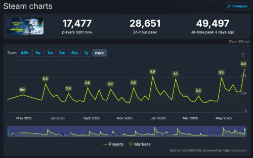 Wuthering Waves побила свой рекорд онлайна в Steam благодаря коллаборации с Cyberpunk: Edgerunners