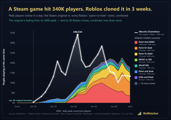 Клоны Meccha Chameleon в Roblox обходят оригинал по онлайну
Клоны Meccha Chameleon в Roblox обходят оригинал по онлайну