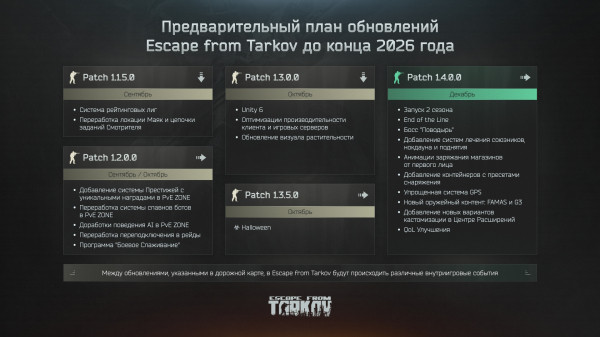 Авторы Escape from Tarkov поделились планами на остаток года. Игру ждет смена движка, а игроков — новый босс, оружие и система рангов
Авторы Escape from Tarkov поделились планами на остаток года. Игру ждет смена движка, а игроков — новый босс, оружие и система рангов