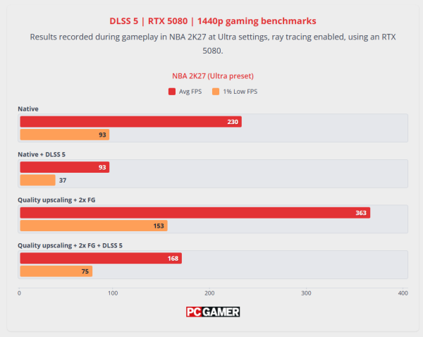
                DLSS 5 снижает частоту кадров &laquo;в некоторых сценах&raquo; почти в четыре раза
            