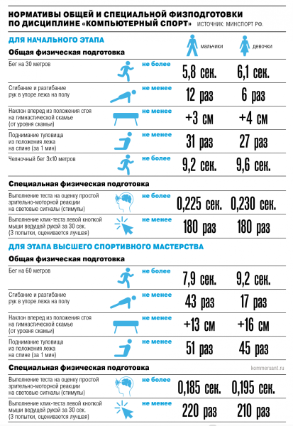 
                Отжимания, бег, пресс. Минспорта подготовило физкультурный норматив для киберспортсменов
            