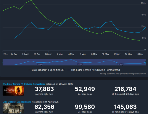 Clair Obscur Expedition 33 удерживает игроков лучше, чем ремастер TES 4 Oblivion — статистика Steam