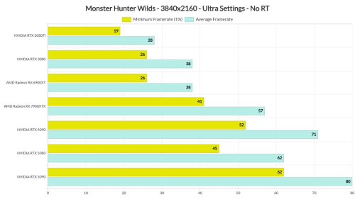 DSOG: Только RTX 5090 выдает 60 FPS в Monster Hunter Wilds в 4К и без лучей, а настройки графики почти ничего не меняют