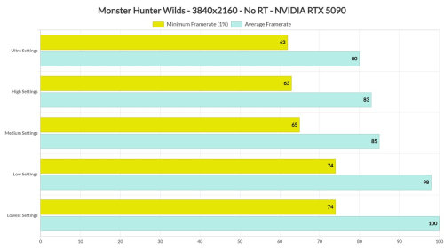 DSOG: Только RTX 5090 выдает 60 FPS в Monster Hunter Wilds в 4К и без лучей, а настройки графики почти ничего не меняют