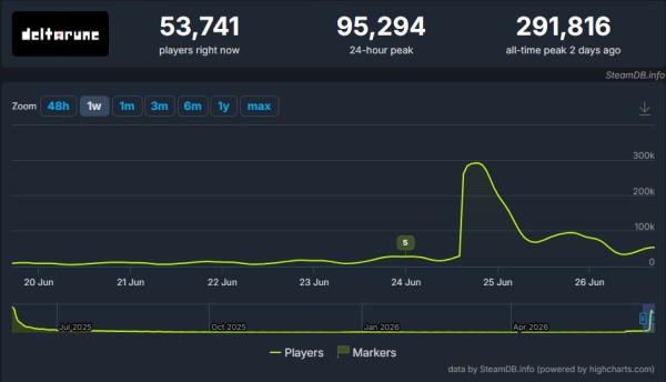 
                Deltarune установила новый рекорд по пиковому онлайну с выходом пятой главы &mdash; более 290 тысяч игроков
            
